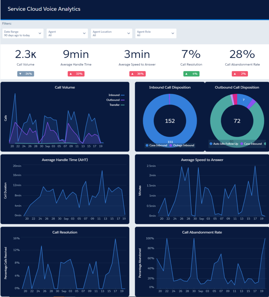 Dashboard with summary numbers at the top, and data graphs for call volume, call disposition, average handle time, average speed to answer, call resolution, and call abandonment rate