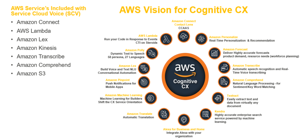 AWS services included with Service Cloud Voice: Amazon Connect, AWS Lambda, Amazon Lex, Amazon Kinesis, Amazon Transcribe, Amazon Comprehend, Amazon S3