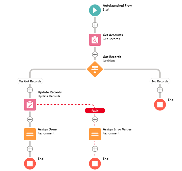 Salesforce Flow Templates