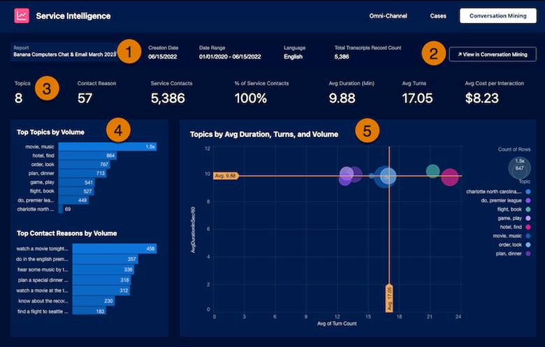 Service Intelligence